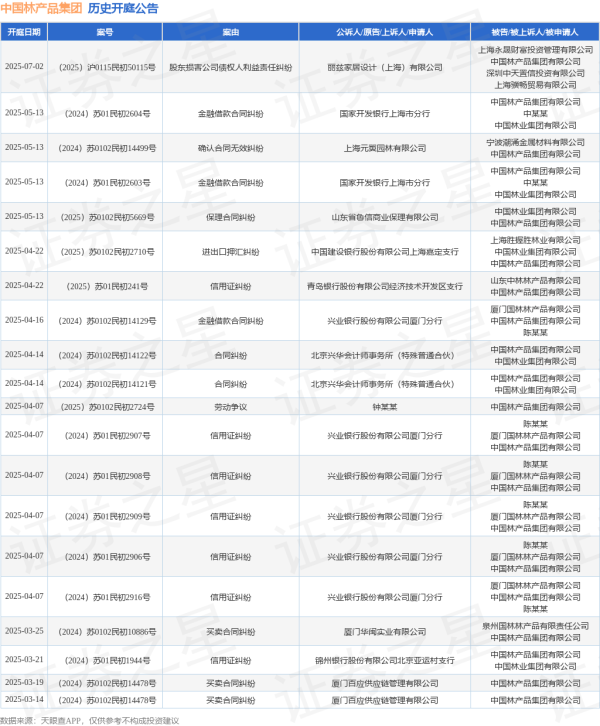 股票配资相关网址 中国林产品集团作为被告/被上诉人的1起涉及保理合同纠纷的诉讼将于2025年5月13日开庭