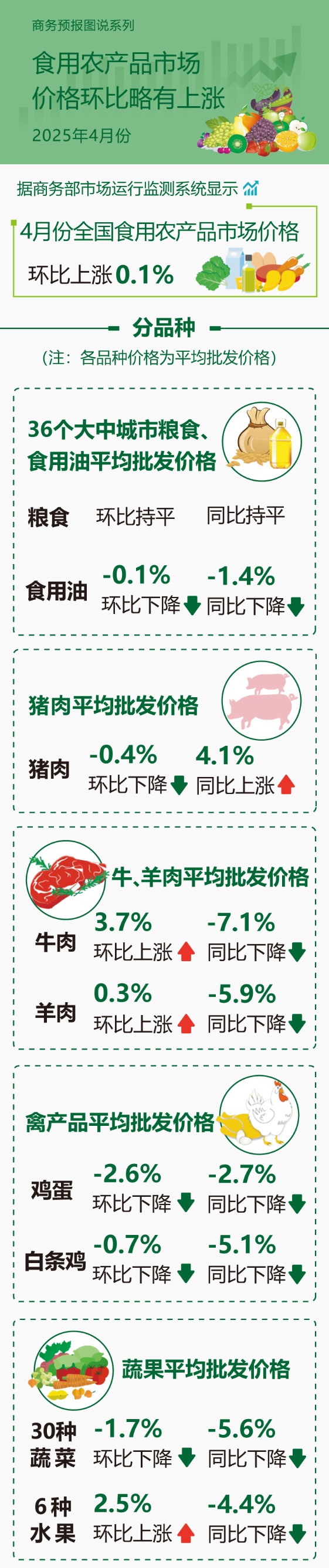 配资炒股平台 配开网 商务部：4月份食用农产品市场价格环比略有上涨