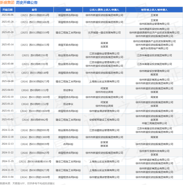 股票配资代理 新盛集团作为被告/被上诉人的1起涉及建设工程施工合同纠纷的诉讼将于2025年5月20日开庭